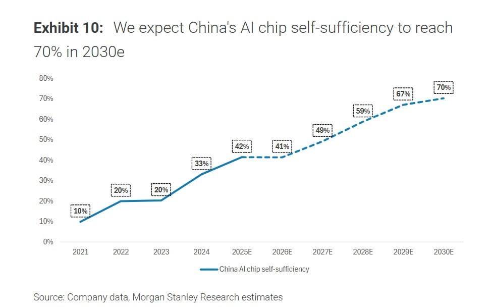 ๐จ๐ณ China aims to produce 70% of its AI chips domestically by 2030
According to Morgan Stanley, Chin...