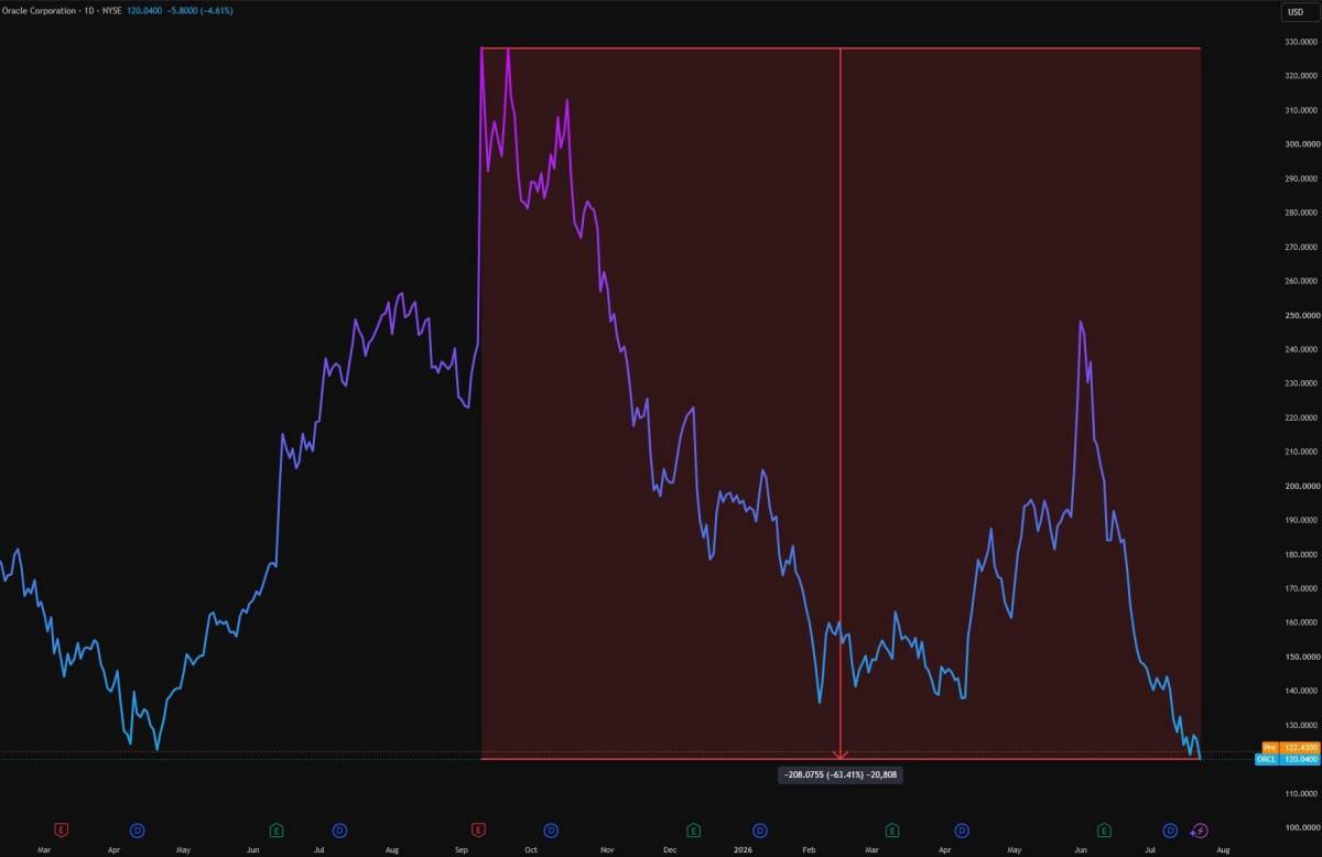 This isn't a meme stock.
It's a company that's lost 63% since its high - $500B in market cap.
It...