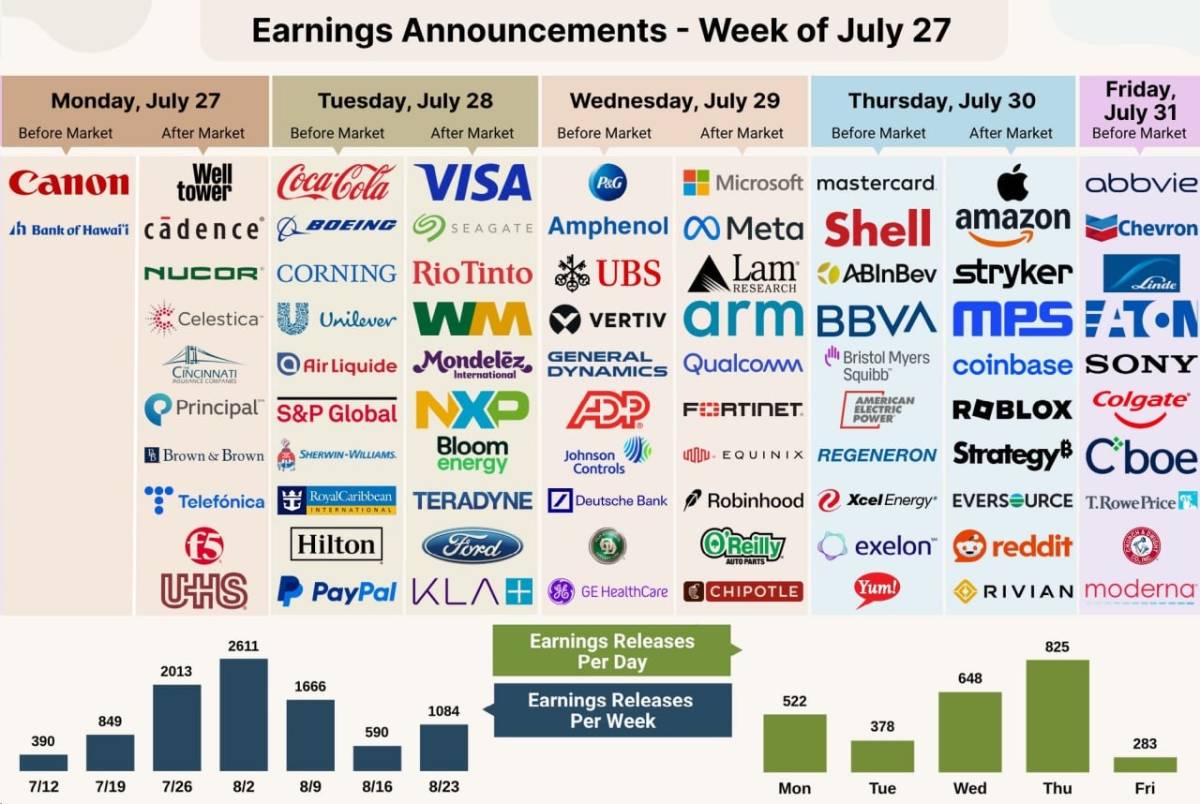 The US Q2 earnings season is ongoing, with 80% of reported companies beating revenue expectations, s...