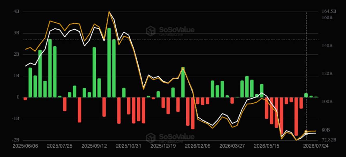 🟠 Bitcoin ETFs lose $465M in two days, led by BlackRock's IBIT

U.S. spot Bitcoin ETFs recorded $46...