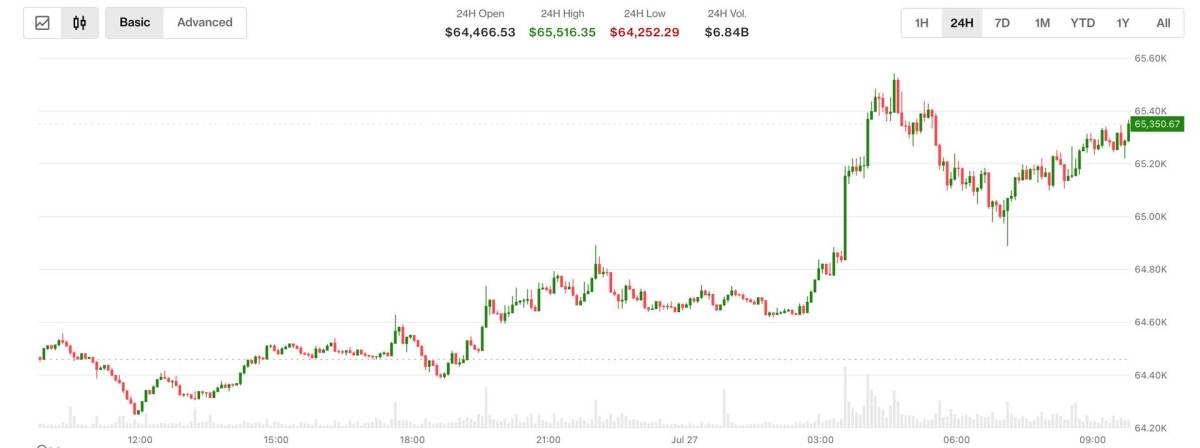 ๐ต Bitcoin reclaims $65K as U.S.-Iran tensions ease
Bitcoin pushed back above $65,000 as geopolitic...