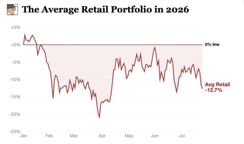 ❓ Why retail investors keep underperforming
Retail portfolios are down around 12.7% this year as m...