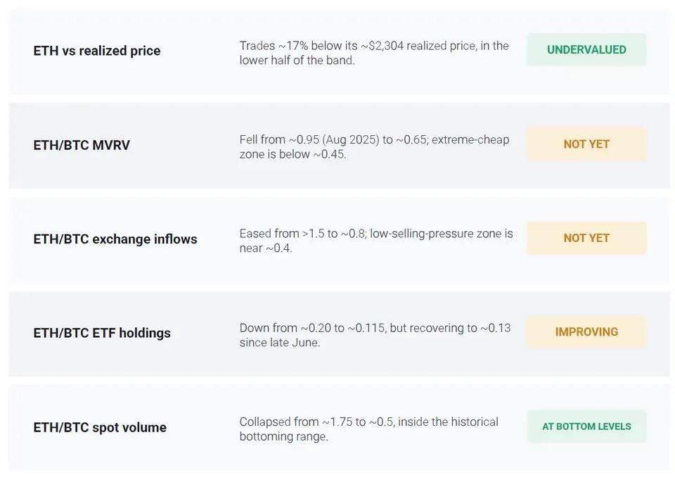 ๐ Ethereum Nears Cycle Bottom vs Bitcoin
Ethereum is approaching the market cycle bottom relative...