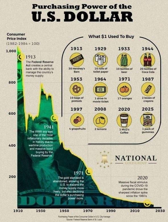 The dollar has lost its purchasing power: 100 years ago, $1 bought 30 chocolates, today it only buys...