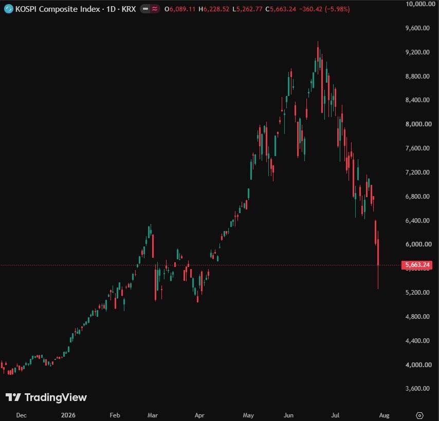 ⚡️ JUST IN: South Korea’s finance minister will hold an emergency market meeting after repeated $KO...