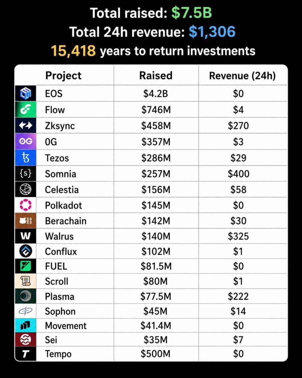 These crypto projects have raised $7.5 billion in investments but earned only $1,306 in the last 24...