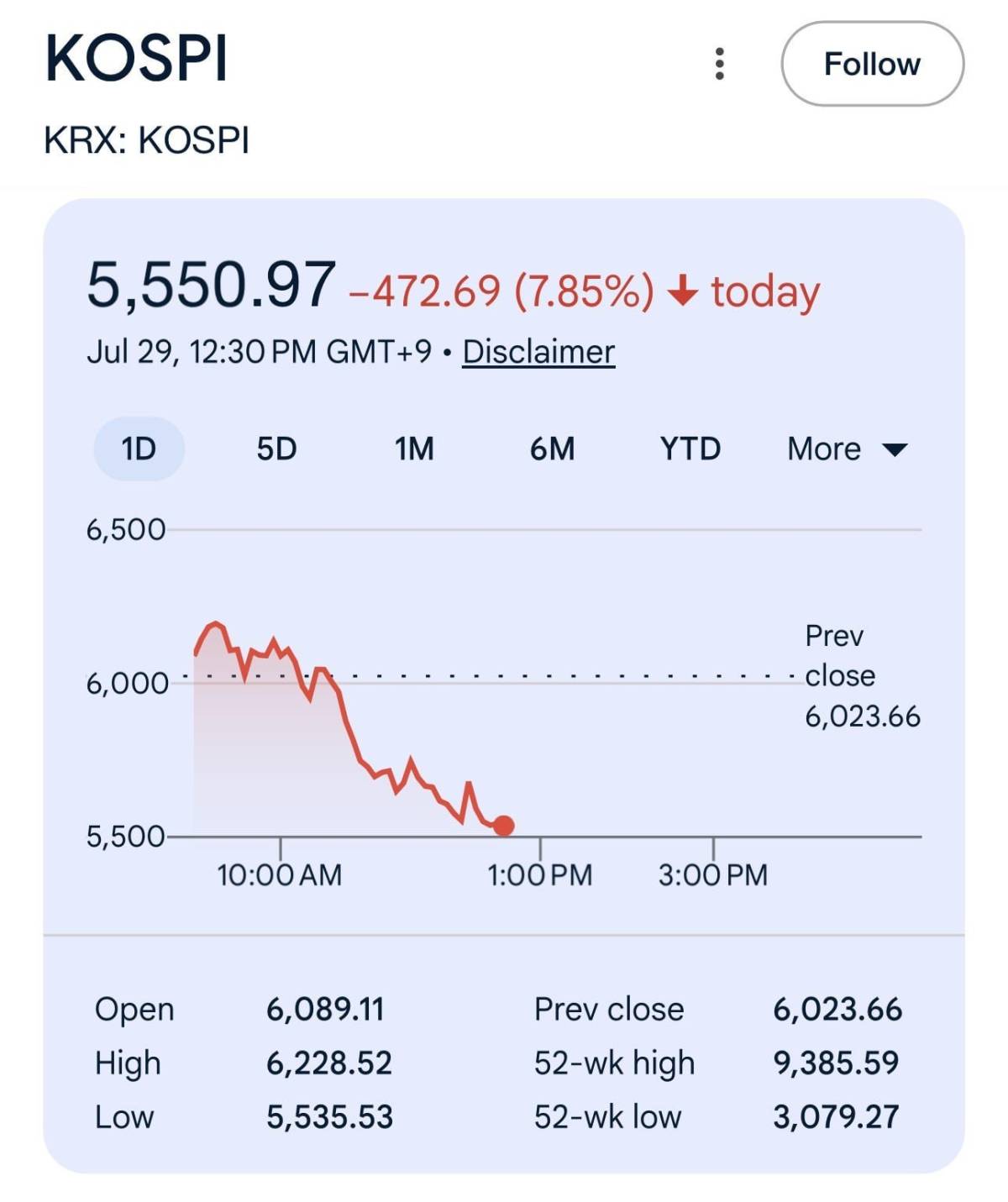 South Korea’s stock market KOSPI was halted again after plunging nearly 8% and triggering a circuit...