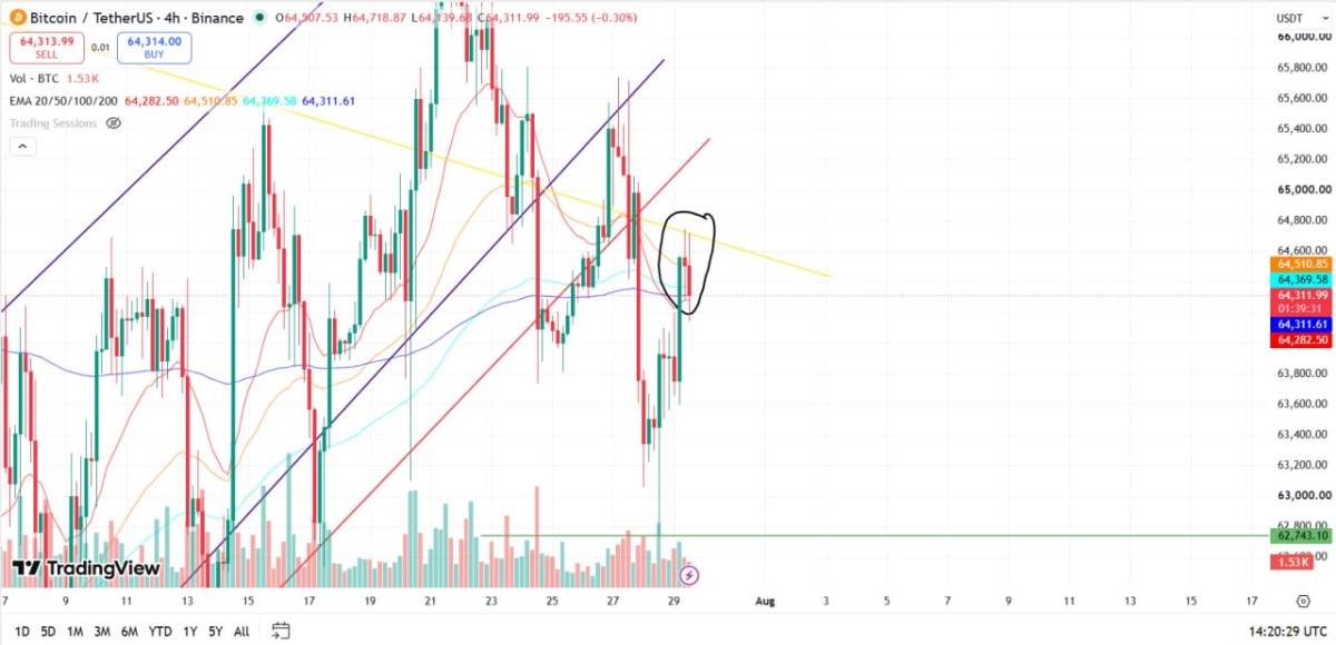 ๐ณ What a coincidence โ we bounced right into the trendline.
Would you open a short from this level...