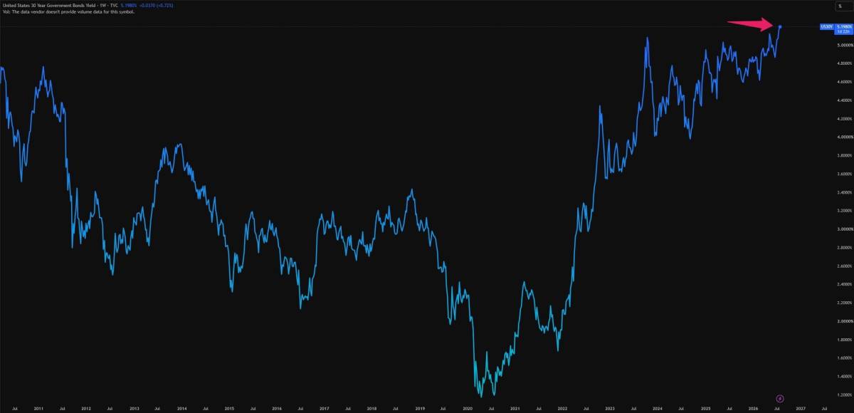 The bond vigilantes are back.
US 30yr yields are at their highest level since 2007!
Clearly the bo...