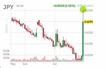 Japan's intervention in the yen yesterday was historically large, erasing three months of weakening...