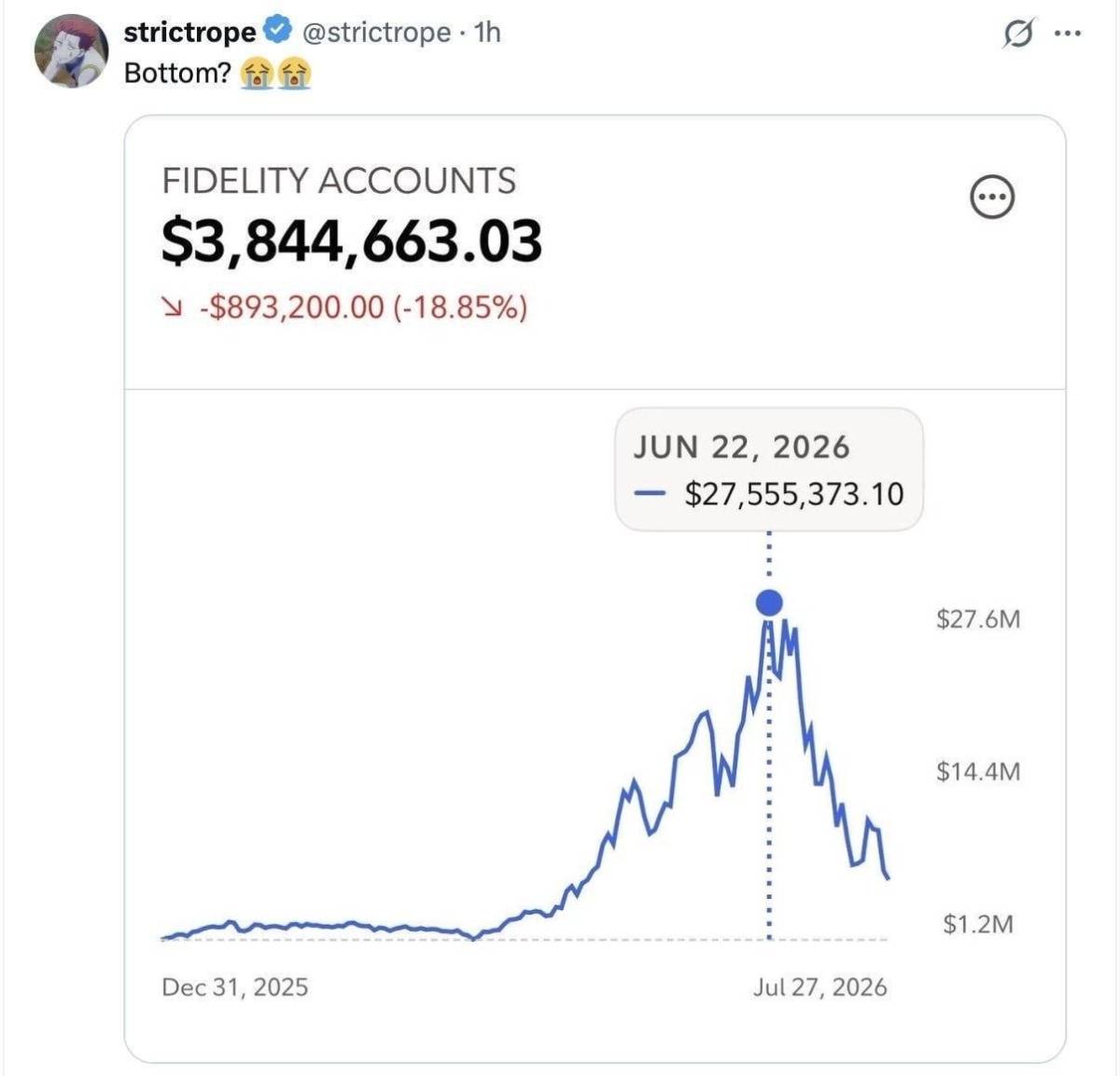 ๐ Trader Grows $10K to $27M Using Max Leverage
A trader turned $10,000 into $27 million within a y...