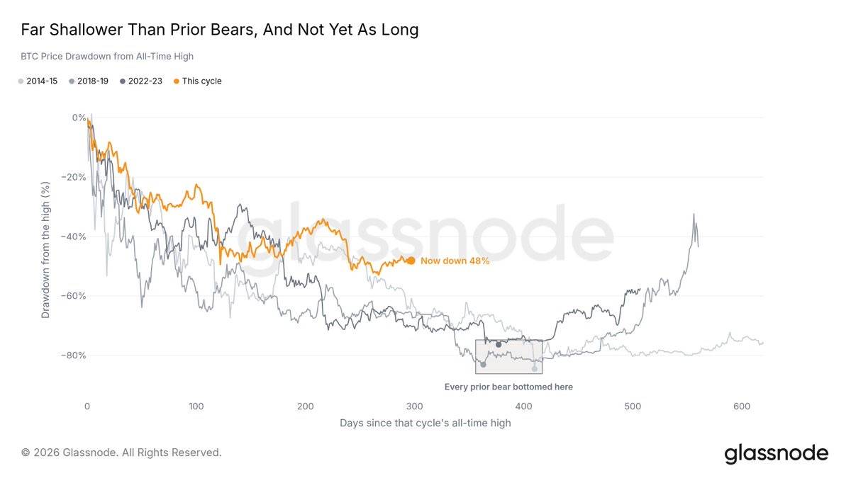๐ Glassnode reported the current bear market is 49% deep โ making it the mildest by depth so far
P...
