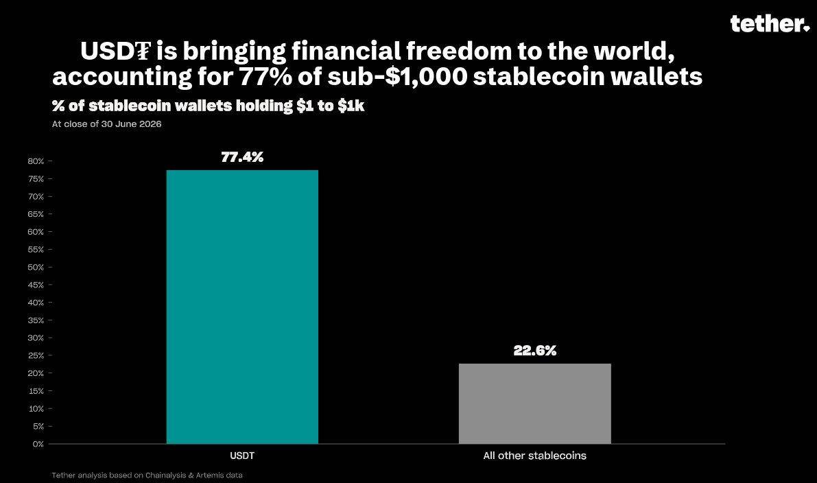 ๐ฒ Tether announced quarterly USDT attestation for Q2 2026, reporting approximately $1.5B net operat...