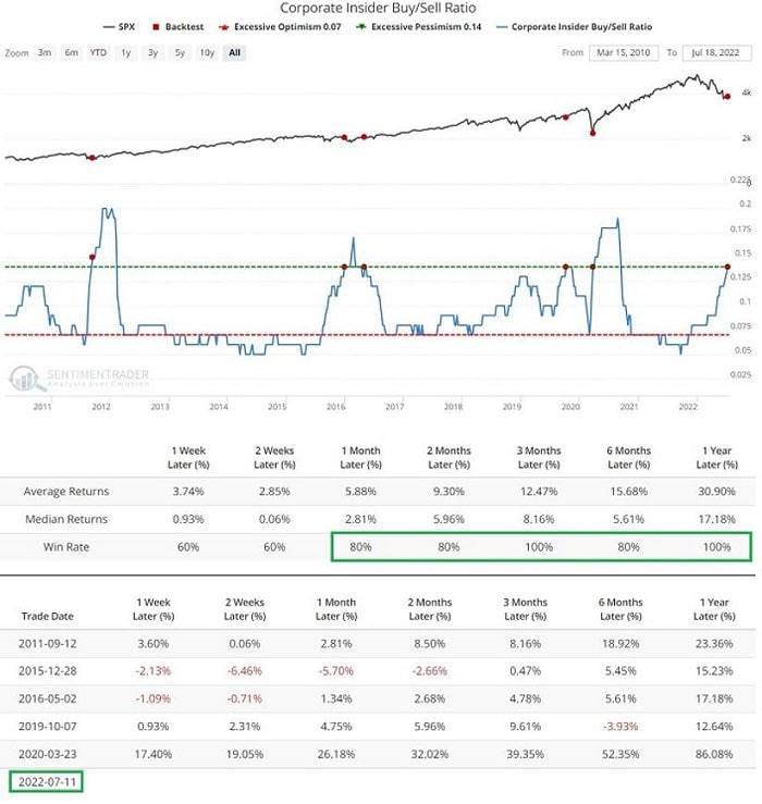 Insider selling is mostly noise.

Insider buying is mostly signal.