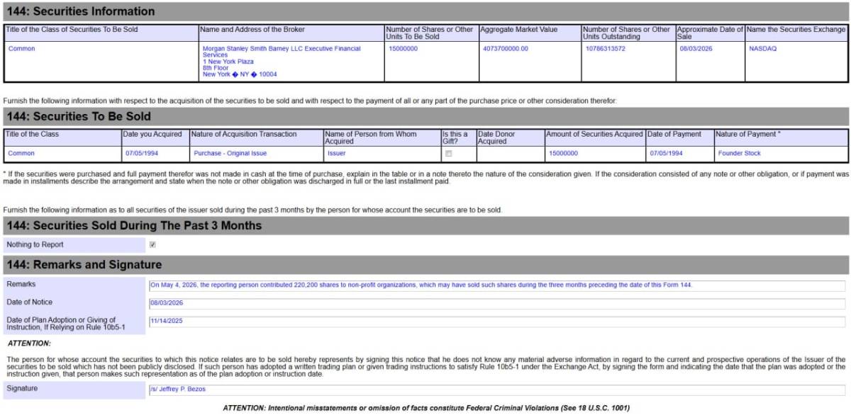 Jeff Bezos has filed a Form 144 notifying the SEC that he intends to sell up to 15 million Amazon sh...