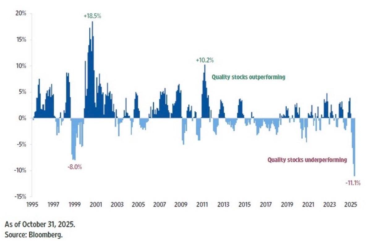 Quality investing is out of favor, but this does not last forever.
