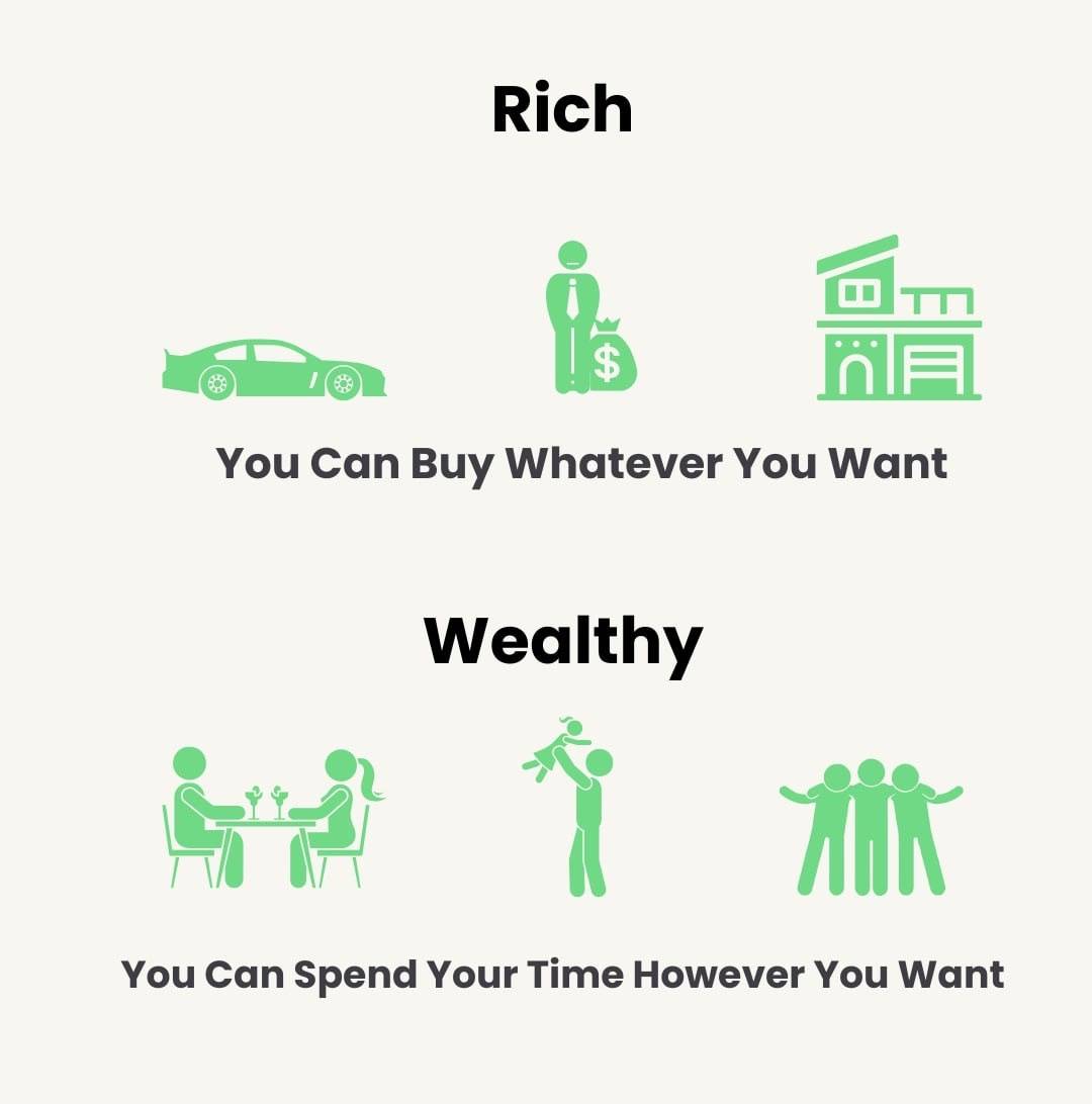 Rich is about how much you make.
Wealthy is about how much you keep and own.