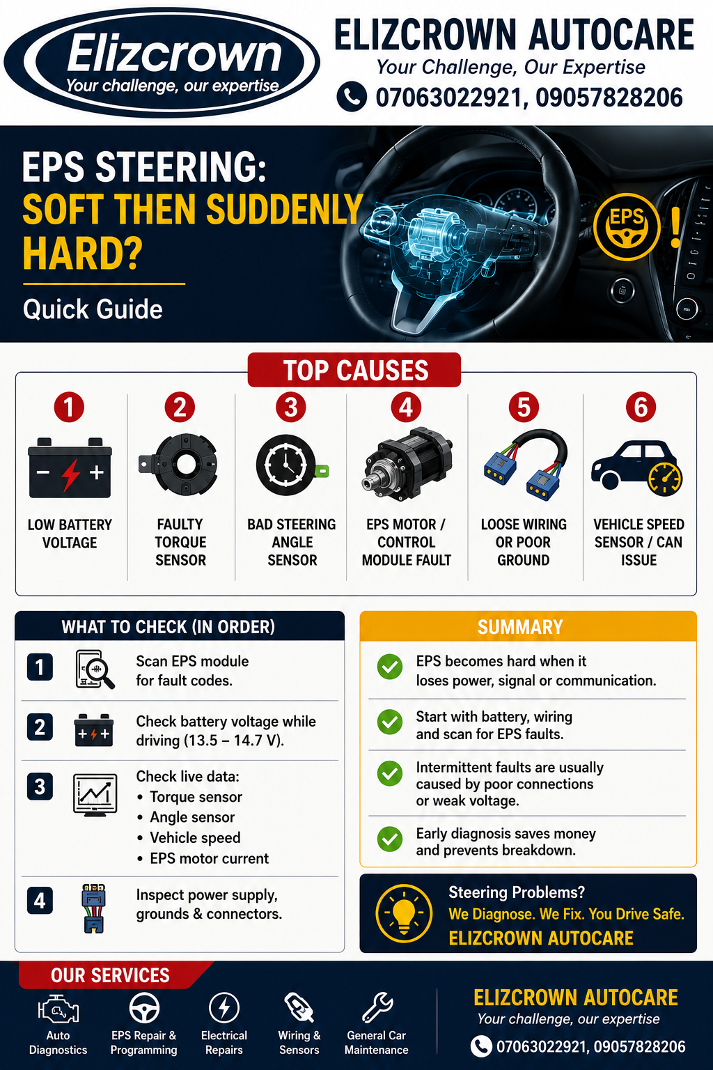 The intermittent soft-then-hard feeling in your EPS is usually a designed speed-based feature or an...