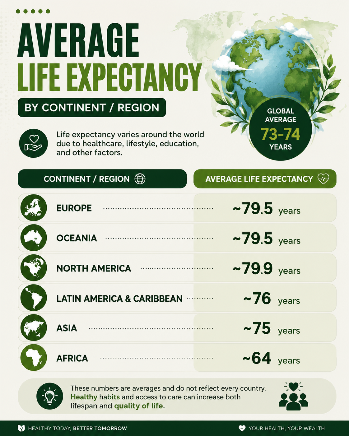 Where you live can influence how long you live ๐ But healthy habits can still improve your quality...