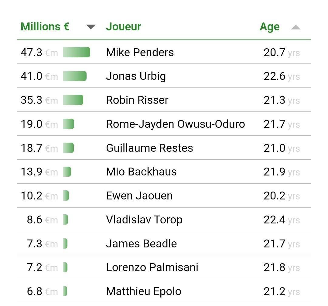 ‼️ Mike Penders tops the list of U23 goalkeepers with the highest estimated transfer value, accordin...