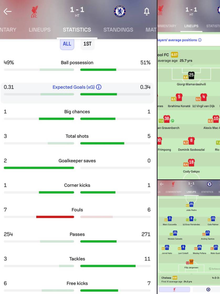 ๐ Match stats and Player ratings at half-time.
#CFC | #Chelsea | #LIVCHE
๐ฒ @CFC_ChelseaFC