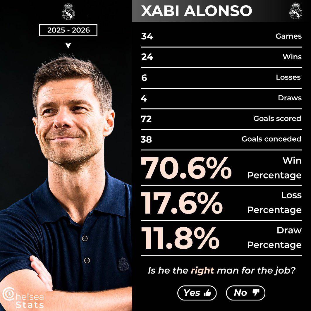 ๐ Xabi Alonso at Real Madrid.
#CFC | #Chelsea
๐ฒ @CFC_ChelseaFC