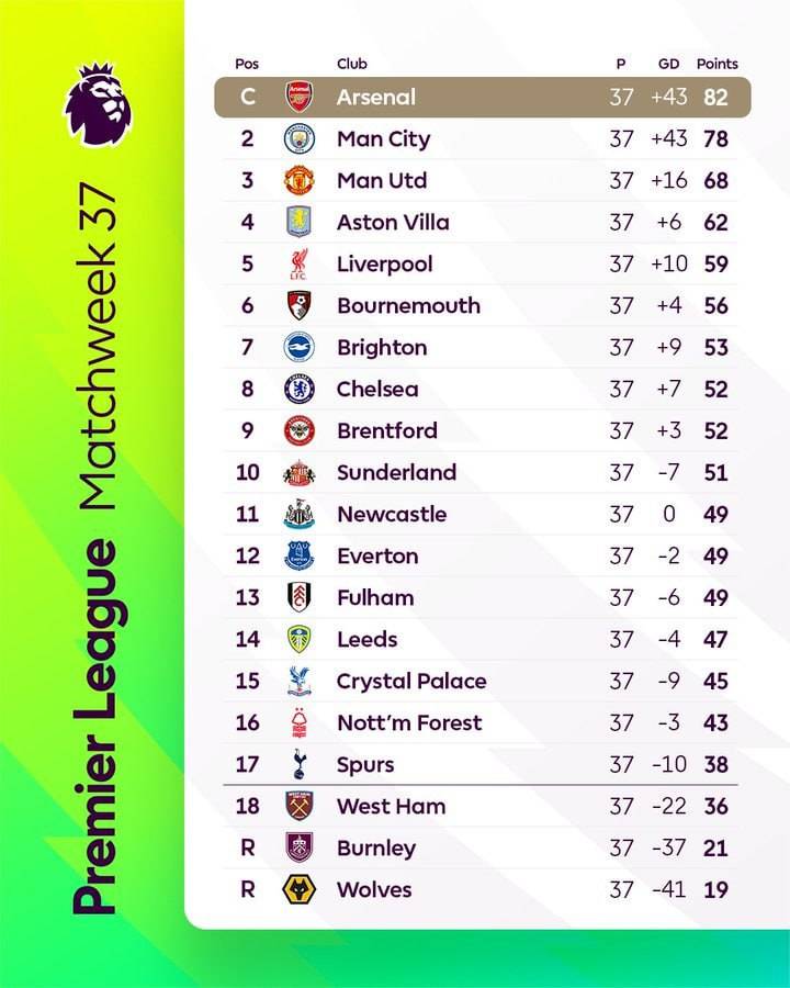 🚨 PL table. One game left.

#CFC | #Chelsea