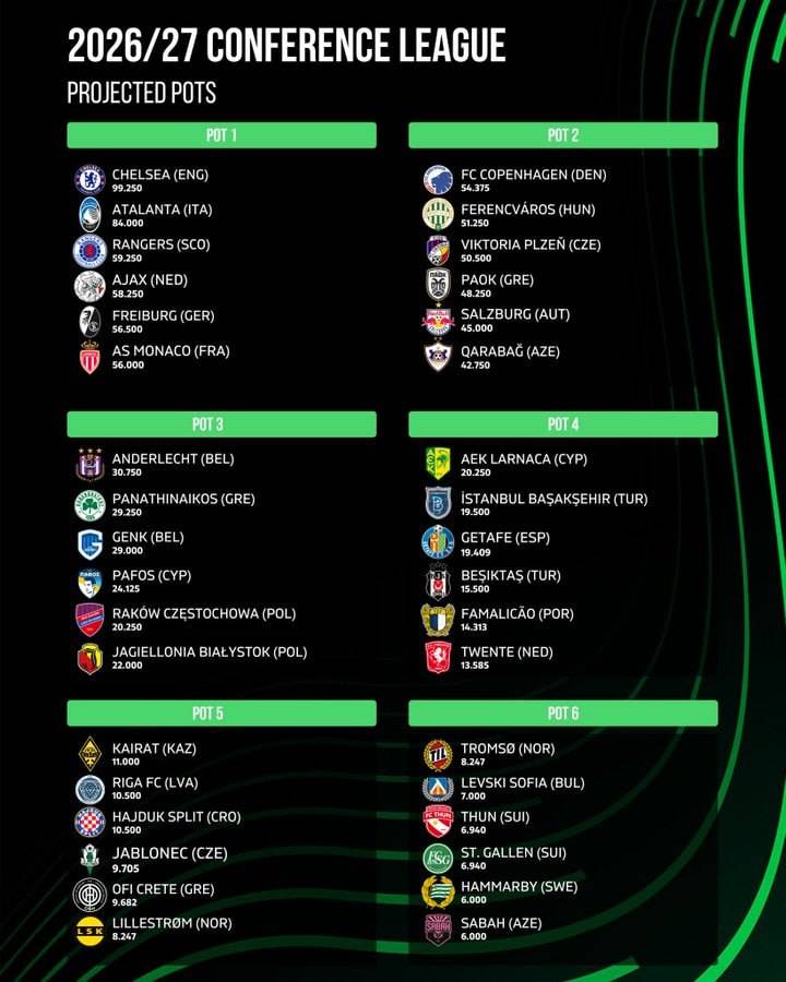 🚨How the UECL would look as it stands…
#CFC | #Chelsea | #UECL