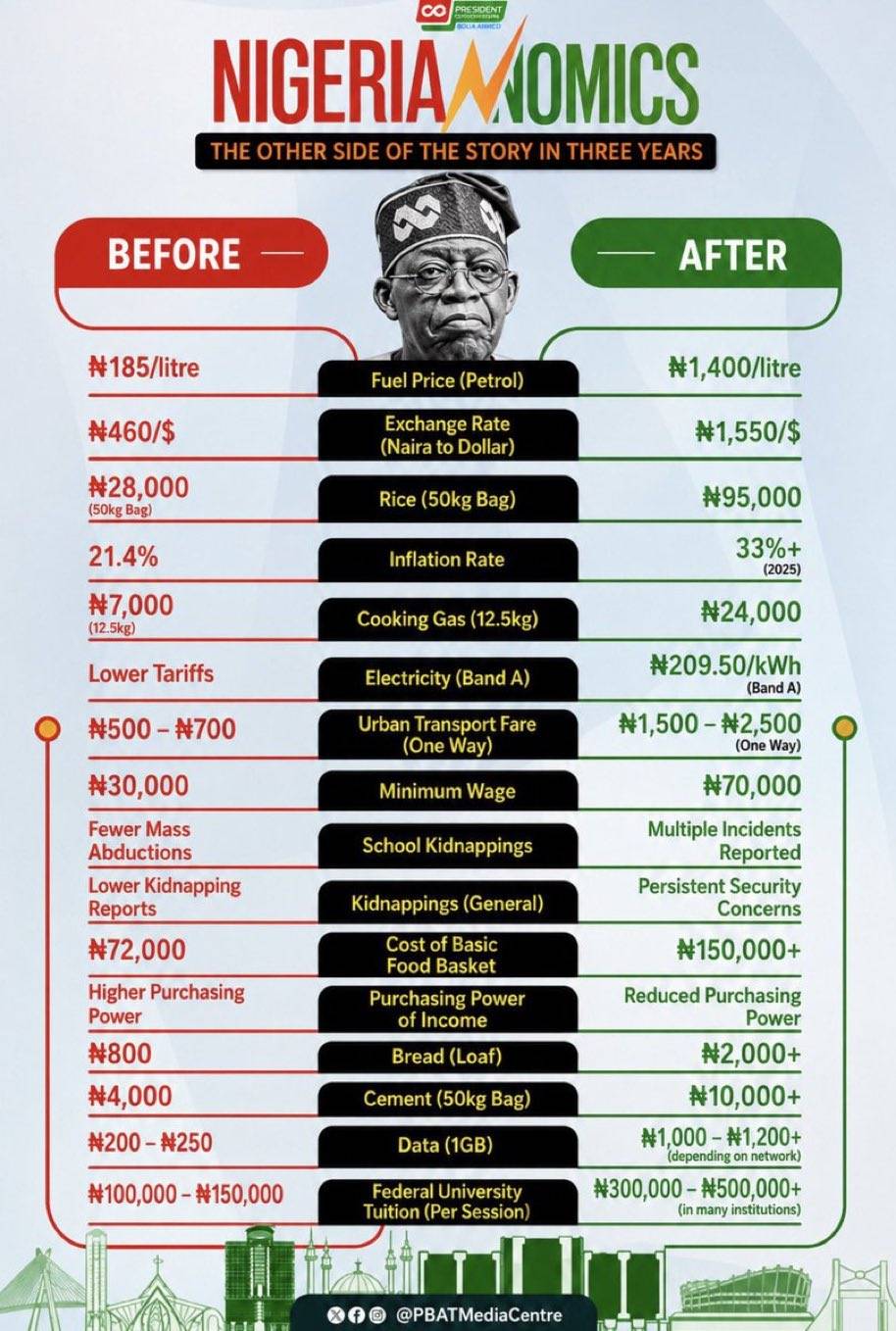 Tinubu is a Desaster