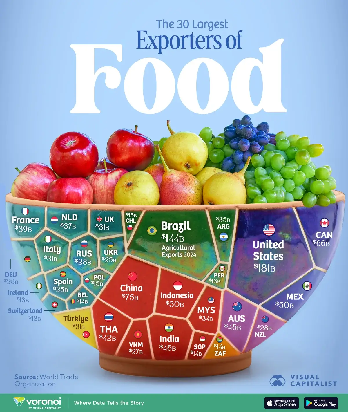 The Countries That Feed the World
-Just 10 countries account for nearly half of global food exports...