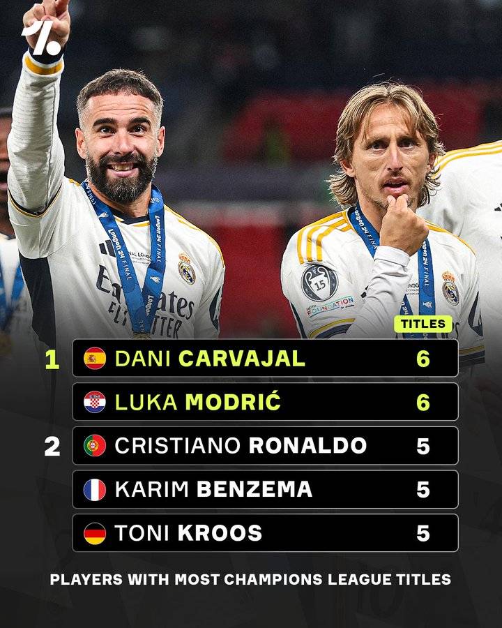 Most individual player Champions League titles won