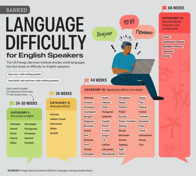 Ranked: The Hardest Languages for English Speakers to Learn