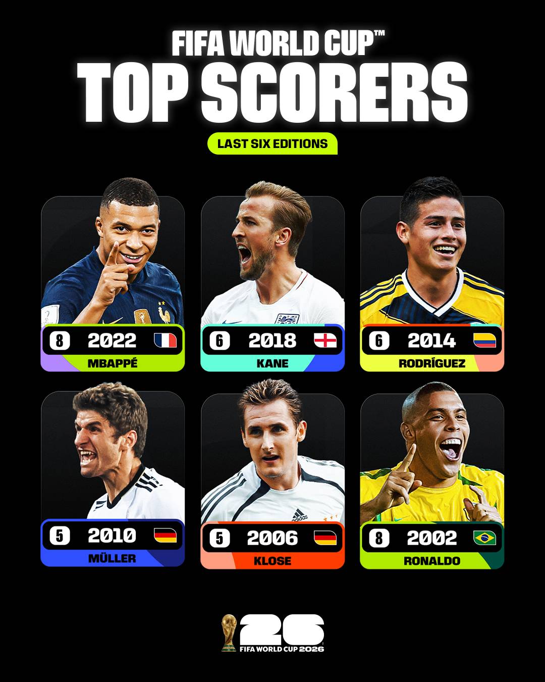 #FifaWorldCup
Who will lead the way this year? ๐โฝ