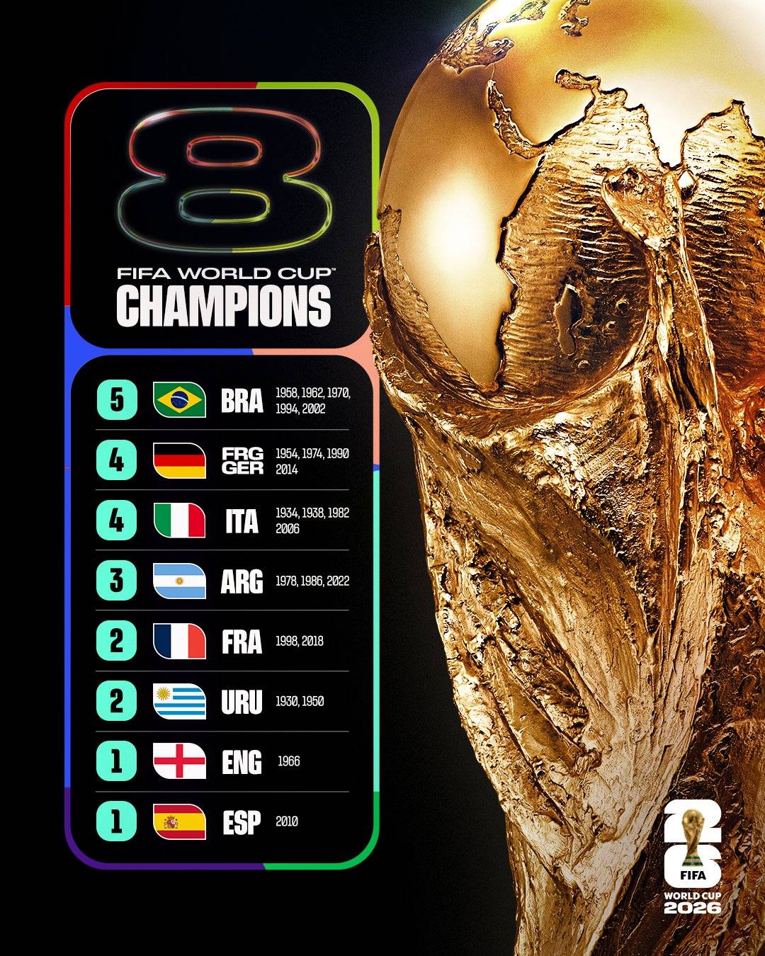 8 days to go...
Only 8 nations have ever won the FIFA World Cup ๐