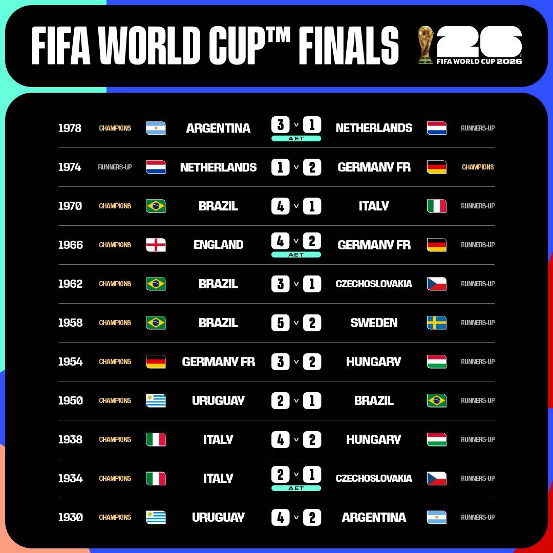 Every World Cup Final since 1930