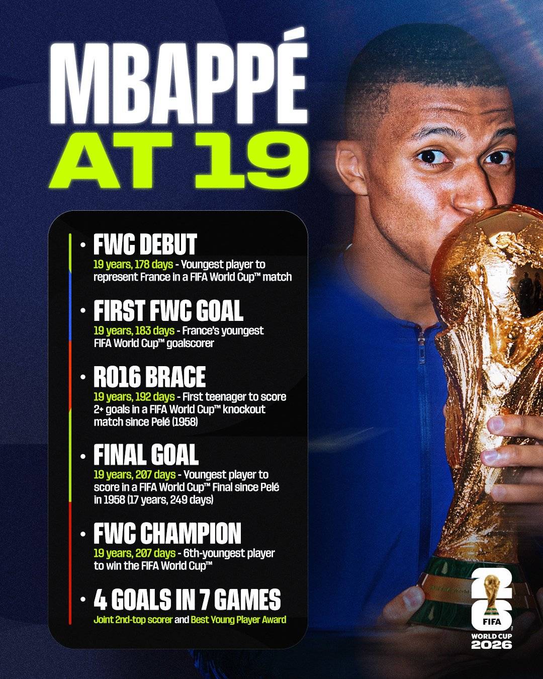 Throw back to a 19-year-old Kylian Mbappé in 2018