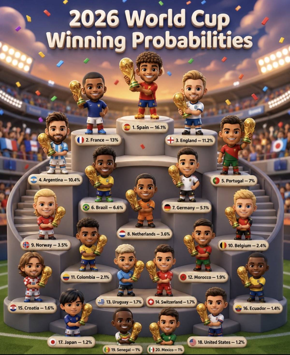 World Cup Winner Favourites & Probabilities
