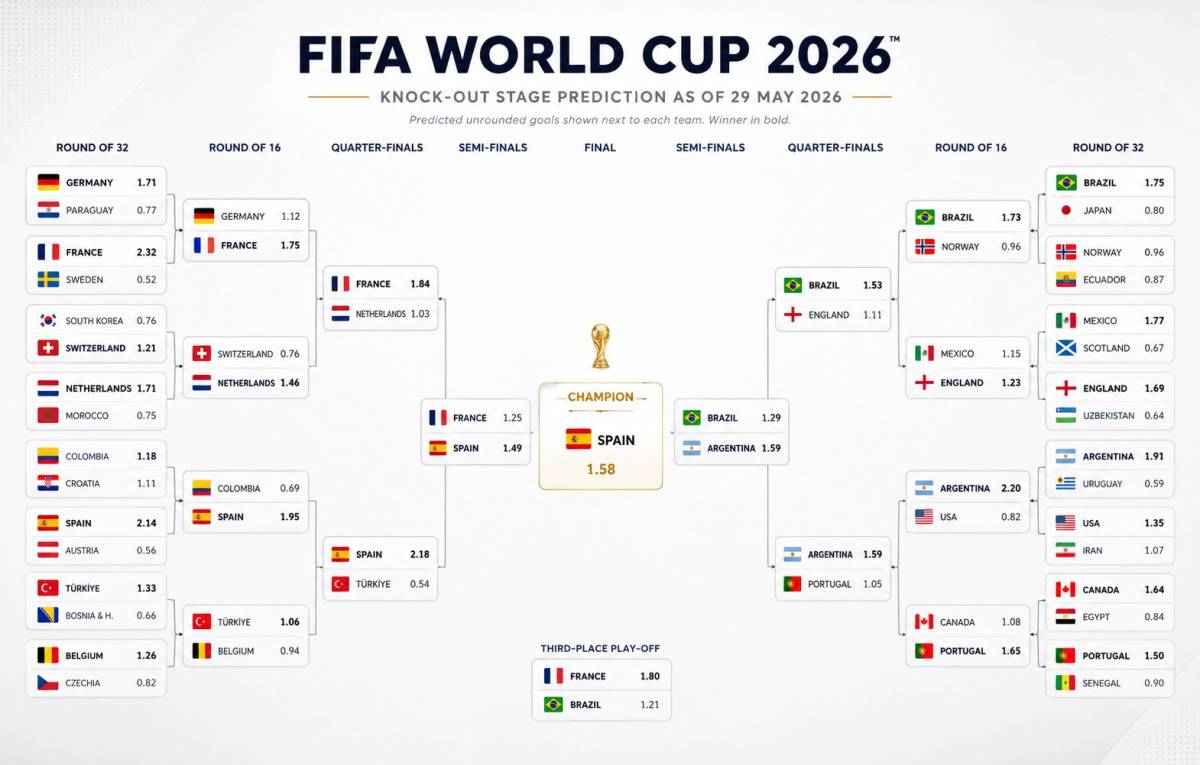 The Goldman Sachs prediction model for the FIFA World Cup is out:
๐ช๐ธ Spain: 26%
๐ซ๐ท France: 19%...