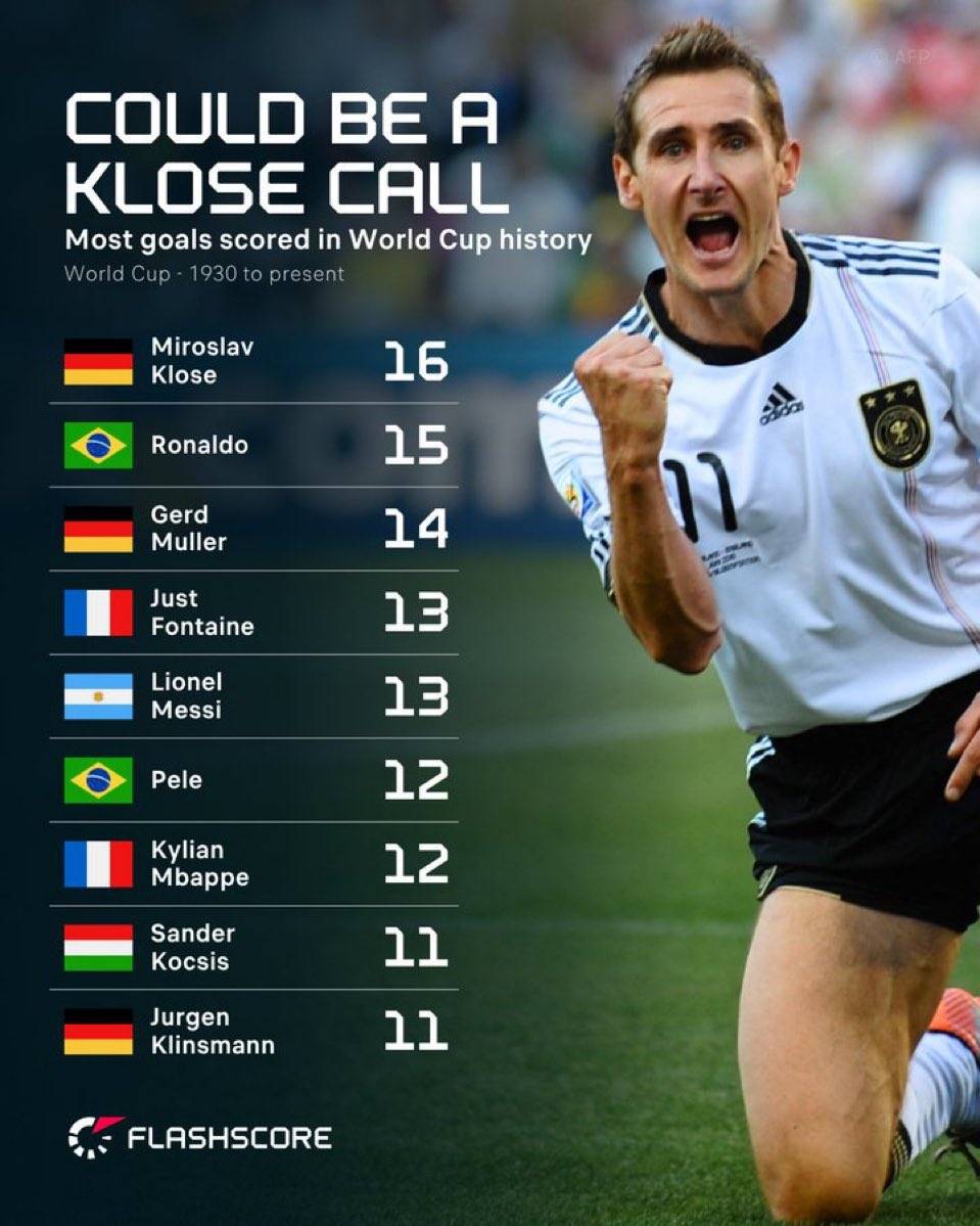 World cup most goals scored..will Klose be matched or surpassed this year?