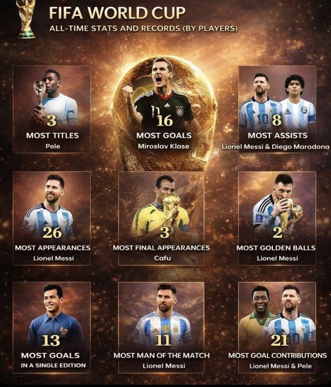 Current World Cup All Time Records