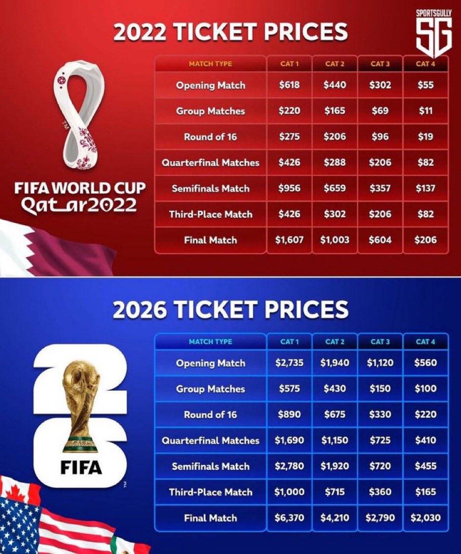Cost of ticket prices seeing crazy increases, particularly over the previous WC..taking advantage an...