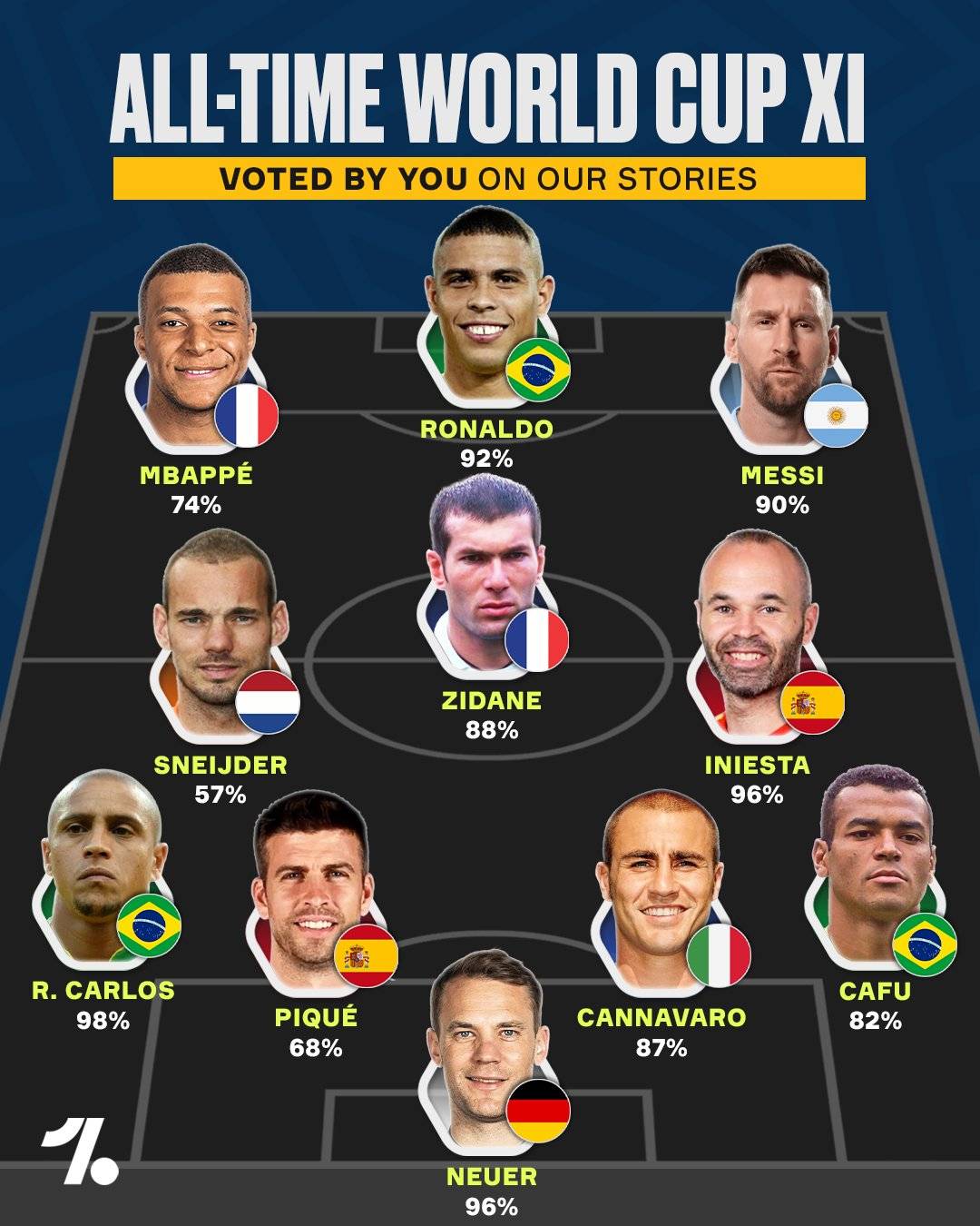 An all-time World Cup XI as decided by Instagram users ๐๐๐ซ
A few BIG names missing here..who wou...