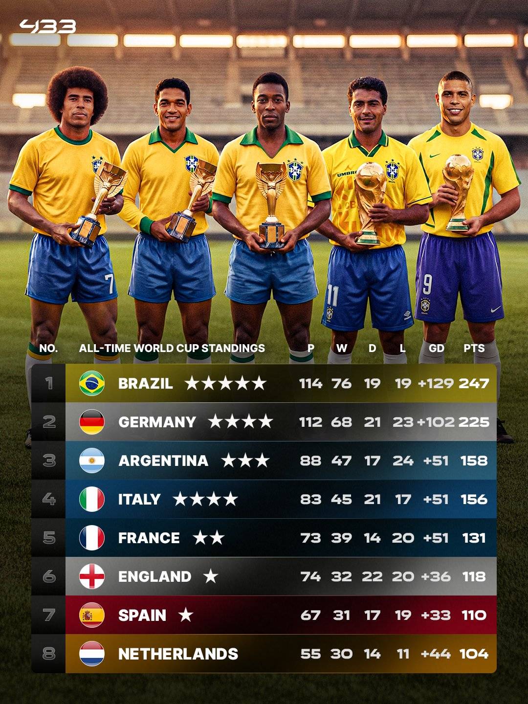 Current All Time World Cup Standings..who is going to earn that extra star!? ๐๐ฅ๐