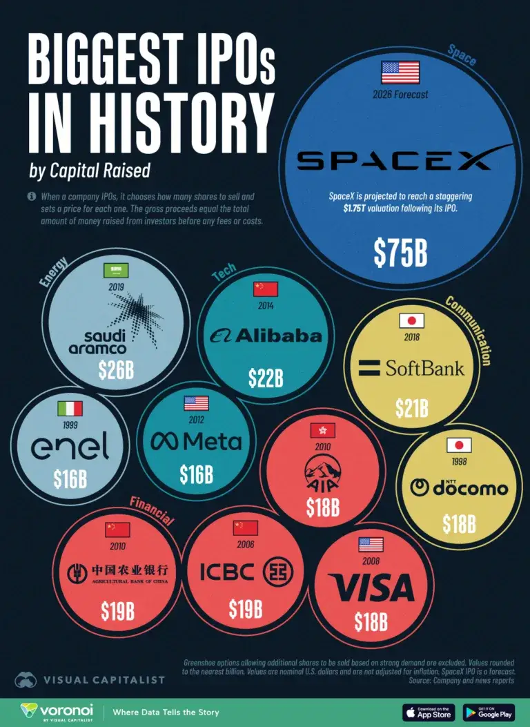Ranked: The Biggest IPOs in History—and Where SpaceX Fits In.
Key Takeaways
SpaceX is expected to r...
