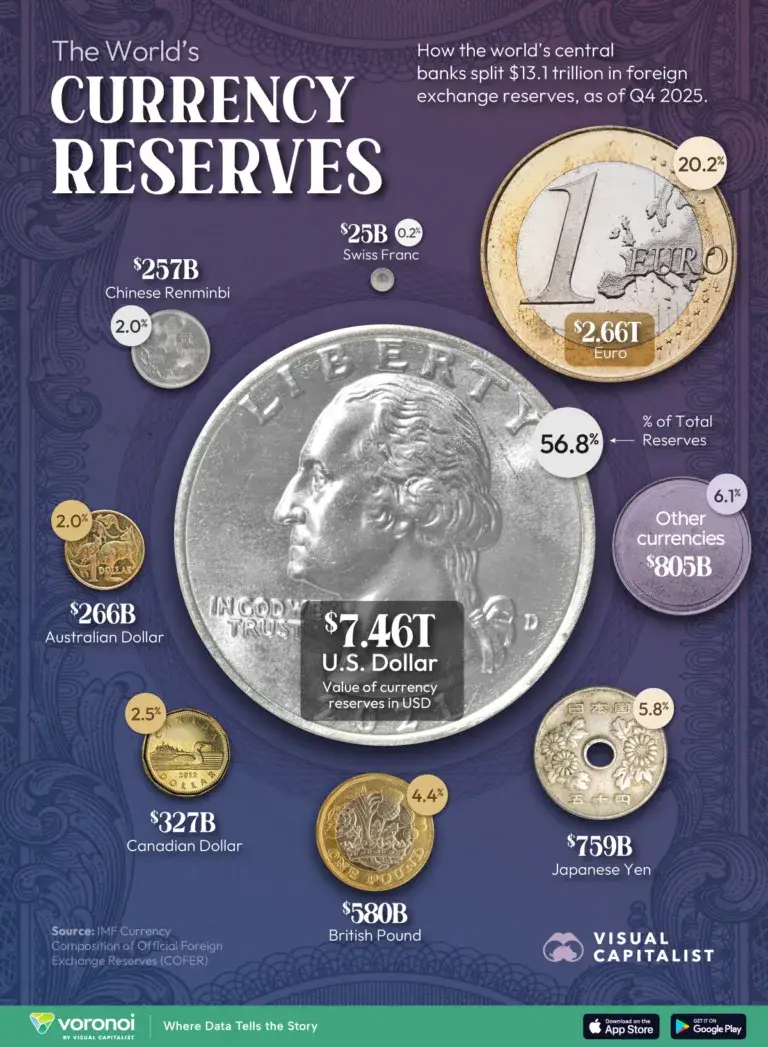 Ranked: The World’s Biggest Reserve Currencies Today

Key Takeaways
The U.S. dollar accounted for 56...