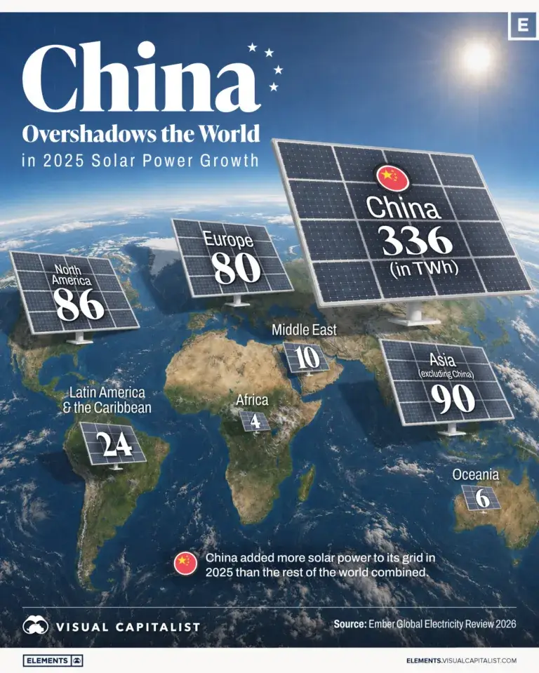 China Added More Solar Than the Rest of the World Combined
This chart shows solar panels over a glo...