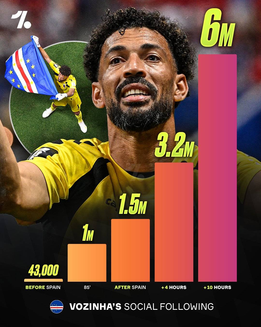 Cabo Verde Goalkeeper Vozinha's performance against Spain has become LIFE CHANGING π₯Ήπ¨π»
Before star...