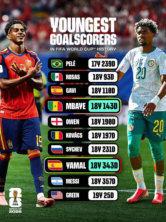 Youngest goalscorers in #FIFAWorldCup history ๐
This year's edition has seen two new names enter t...