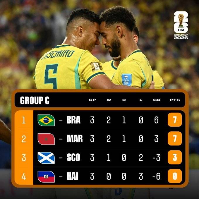 Brazil and Morocco lock in their spots in the #FIFAWorldCup Round of 32 ๐