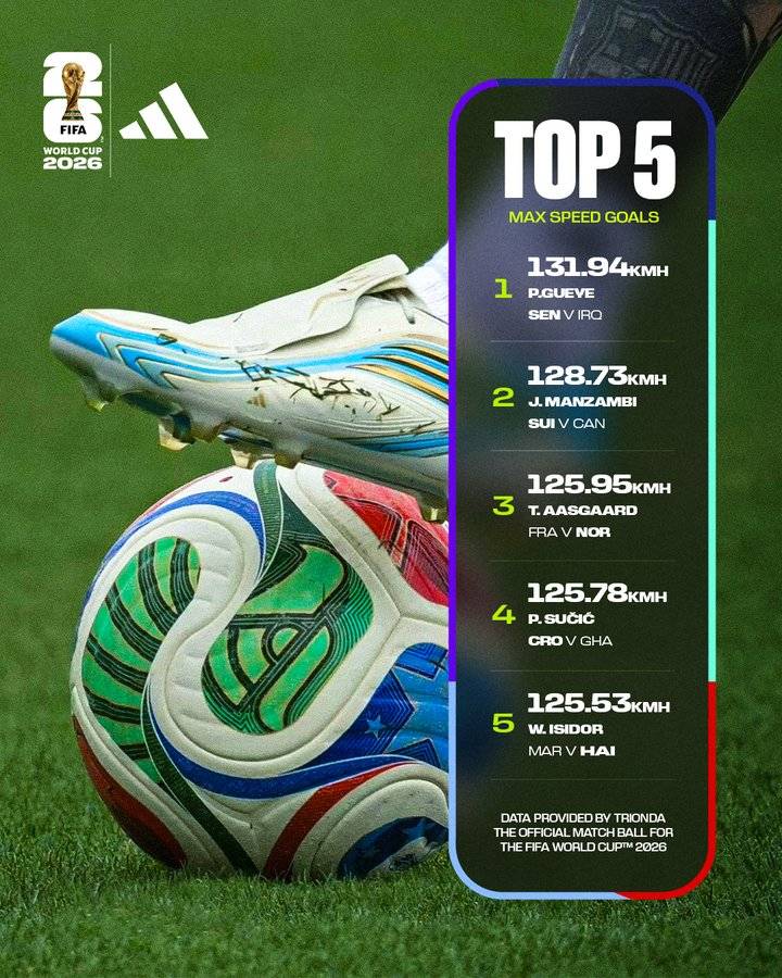 The hardest-hit goals of the group stage. Powered by TRIONDA. โฝ๐จ๐ฅ
#FIFAWorldCup
#adidasfootball...